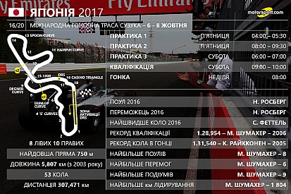 Гран Прі Японії: цифри та факти 16-го етапу Ф1