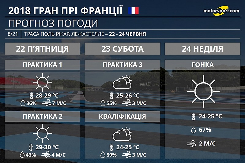 Гран Прі Франції: мінімальна ймовірність опадів на Поль Рікар