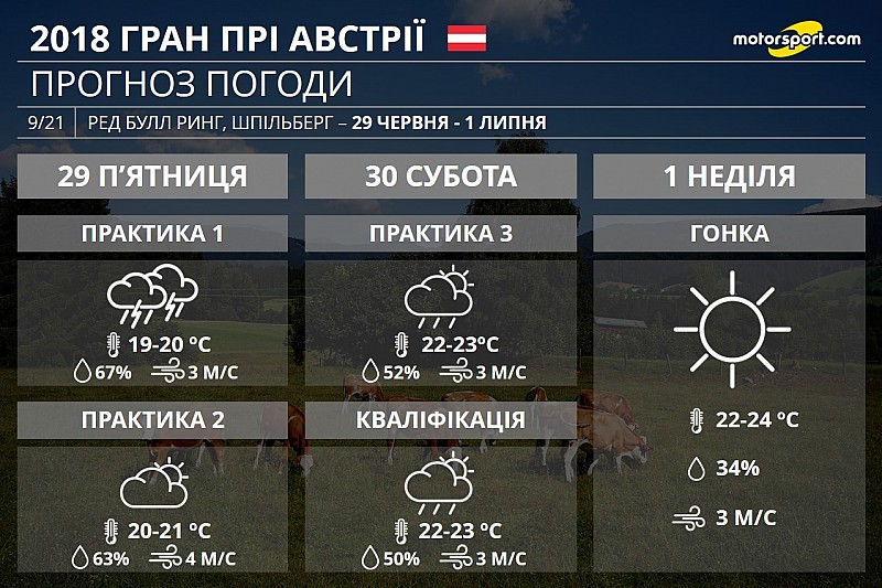 Гран Прі Австрії: дощові практики і кваліфікація, суха гонка