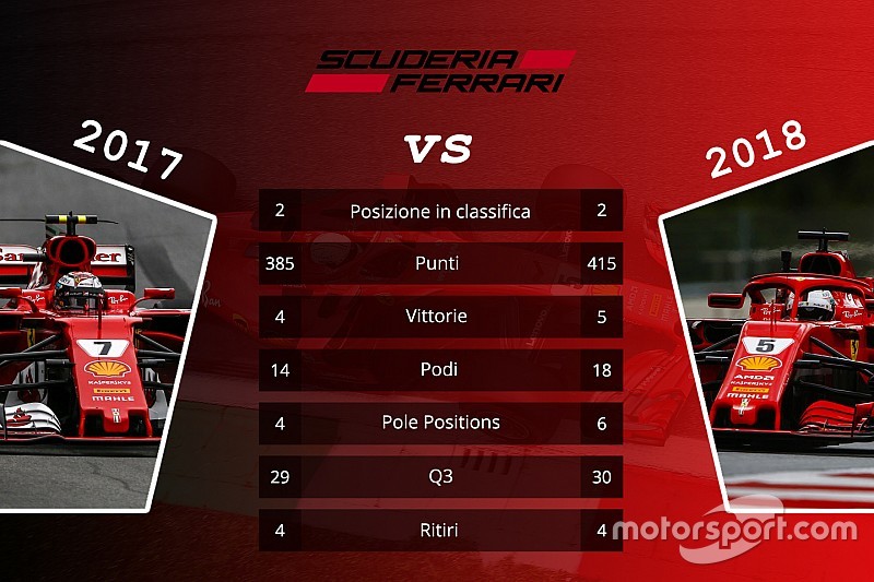 Statistiche F1: Mercedes in calo, ma la crescita Ferrari non basta. Delude Red Bull