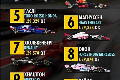 Гран Прі Бахрейну: попередня стартова решітка