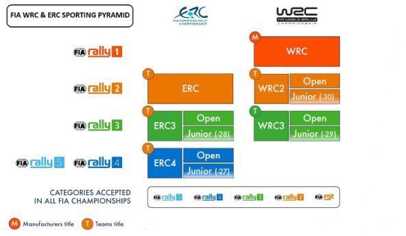 Piramidy sportowe WRC i ERC