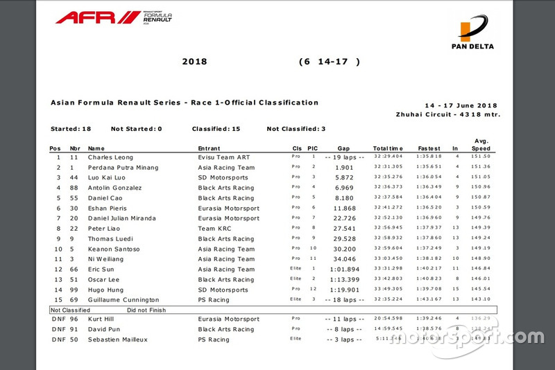 Hasil Race 1