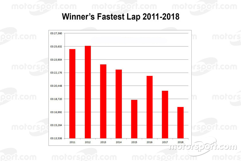 Snelste ronden winnaars 2011-2018