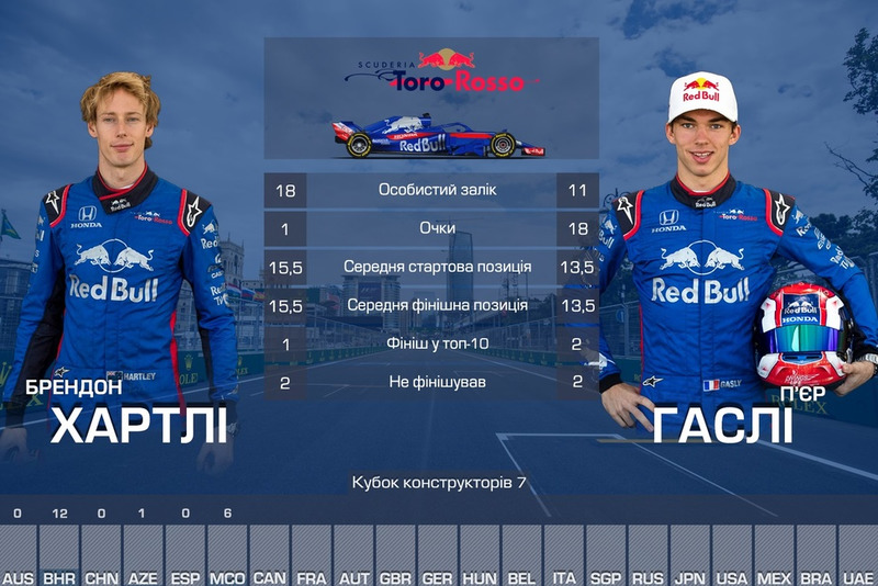 Дуелі команди Toro Rosso