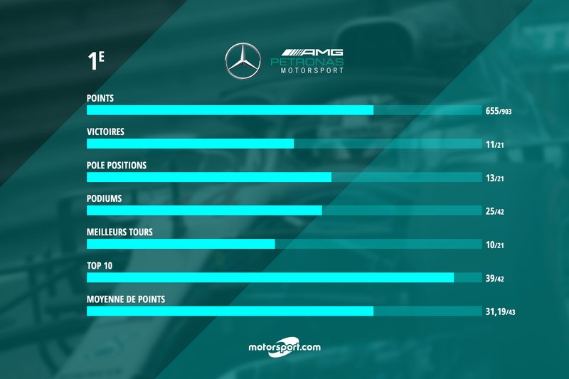 Le bilan de Mercedes