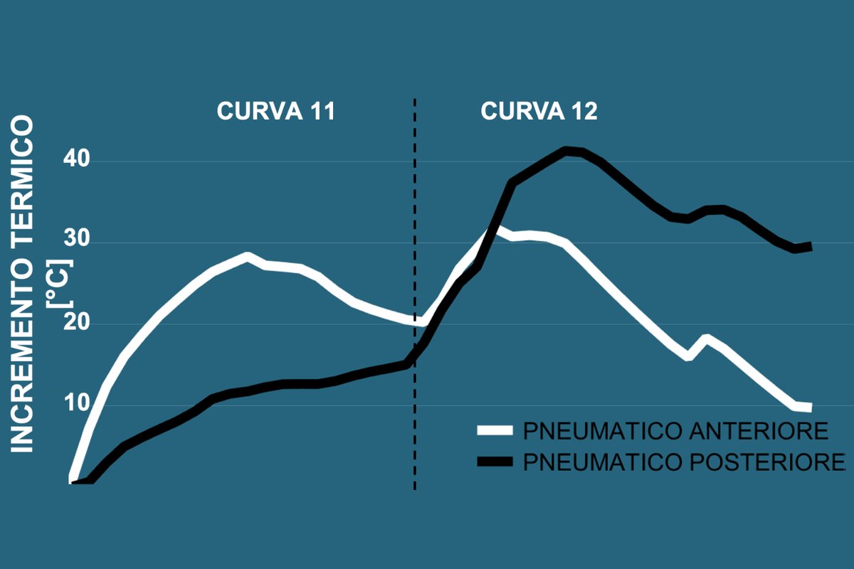 Incremento termico della gomma anteriore e posteriore nelle curve 11 e 12 di Jerez