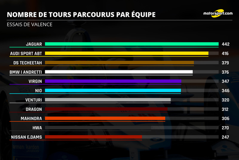 Nombre de tours parcourus par équipe
