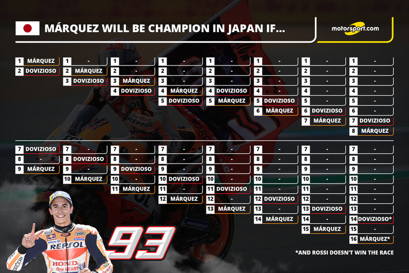 WM-Szenarien: So wird Marc Marquez in Motegi MotoGP-Weltmeister 2018