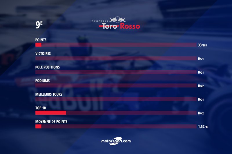 Le bilan de Toro Rosso