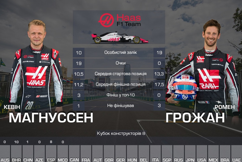 Дуелі команди Haas