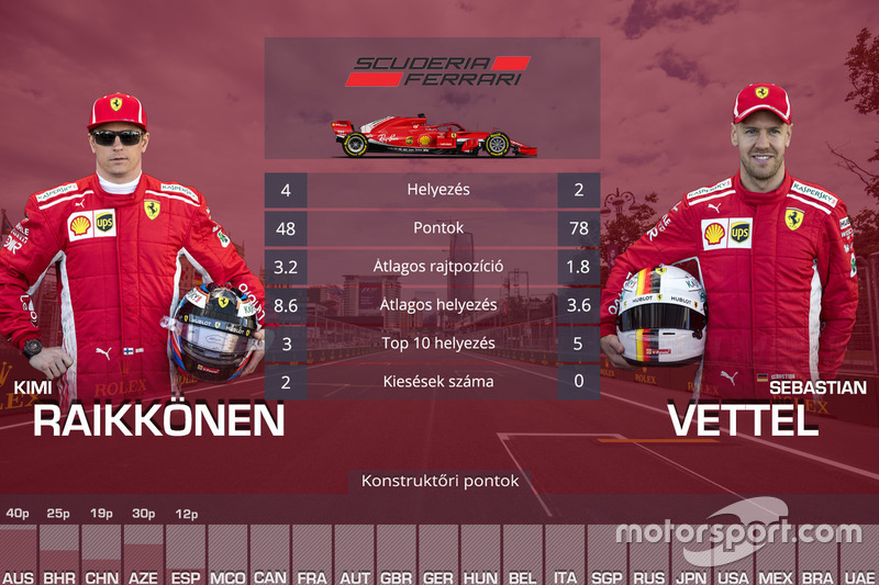 Csapattársak összehasonlítása - Ferrari