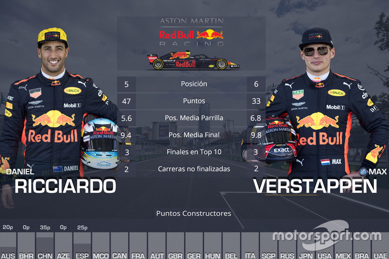 La comparación entre los pilotos de Red Bull, Daniel Ricciardo y Max Verstappen, en las cinco primeras carreras de 2018