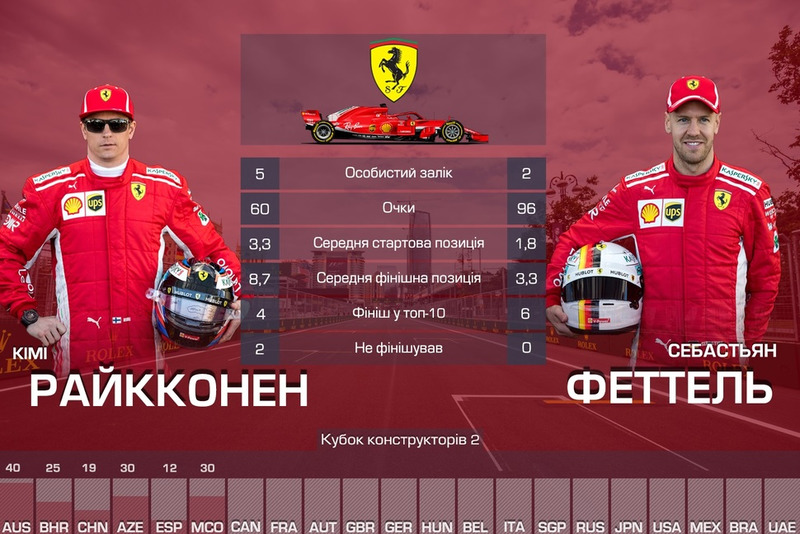 Дуелі команди Ferrari