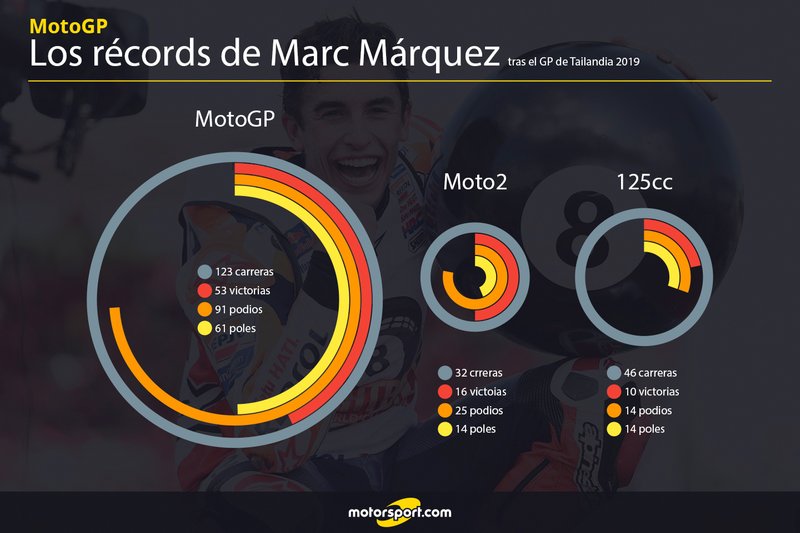 Info Records de Marc Márquez