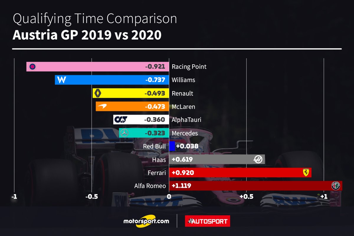 Comparación de los tiempos en clasificación de 2019 y 2020