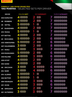 Pirelli selected sets per driver