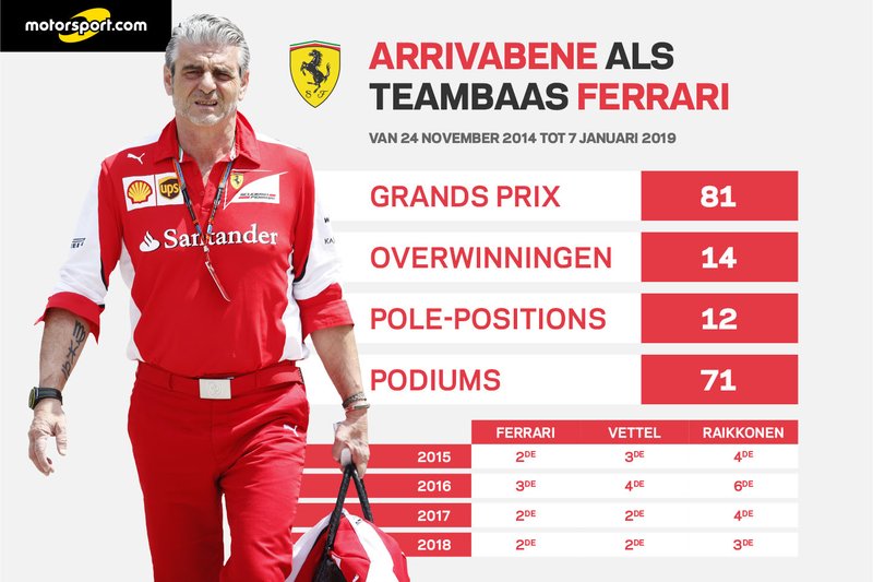 Ferrari onder Maurizio Arrivabene