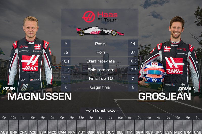 Rapor F1 2018, Kevin Magnussen, Romain Grosjean, Haas