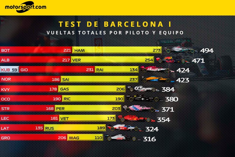 Vueltas totales por piloto y equipo