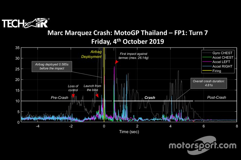 Technische Daten zum Highsider von Marc Marquez im Training zum Thailand-GP 2019 in Buriram