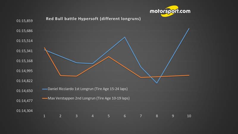 Red Bull battle Hypersoft (different longruns)