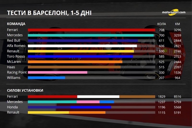 Кілометраж команд і двигунів, 1-5 дні