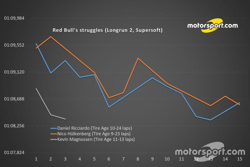 Проблеми Red Bull (довгий відрізок 2, Supersoft)