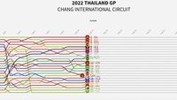 Timeline del GP de Tailandia