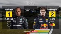Starting Grid for the Sao Paulo GP Sprint Qualifying Race