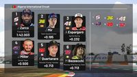 La grille de départ du Grand Prix du Portugal