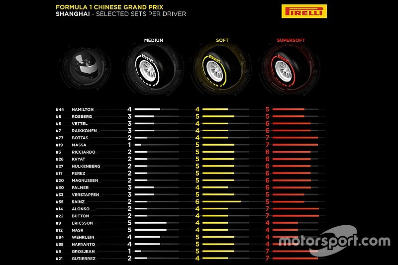 Neumáticos para China: Ferrari, más agresivo que Mercedes
