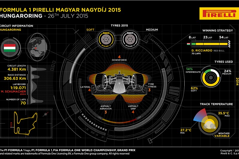 Pirelli про гонку в Угорщині