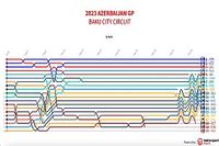 GP de Azerbaiyán F1 2023: Timeline vuelta por vuelta