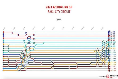 GP de Azerbaiy&aacute;n F1 2023: Timeline vuelta por vuelta