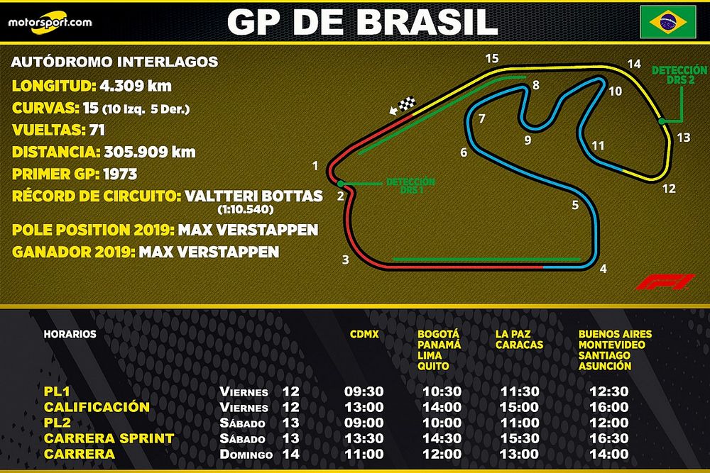 Horarios en Latinoamérica para el GP de Brasil F1