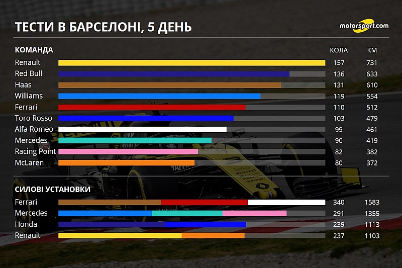 Тести Ф1 у Барселоні: статистика п'ятого дня