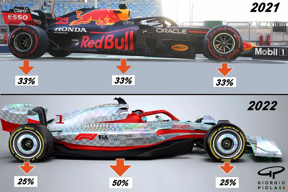 2021-2022  downforce distribution comparison
