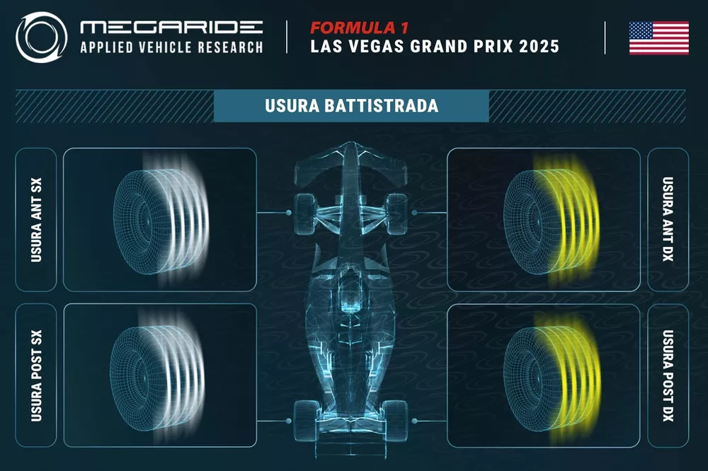 Grafico MegaRide, GP Las Vegas