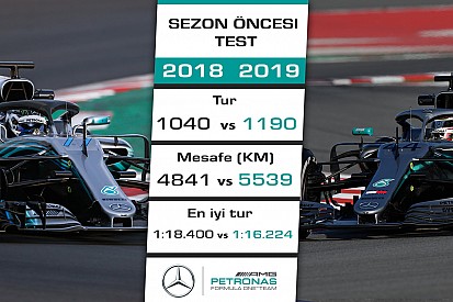 2018 - 2019 F1 testleri kıyaslaması
