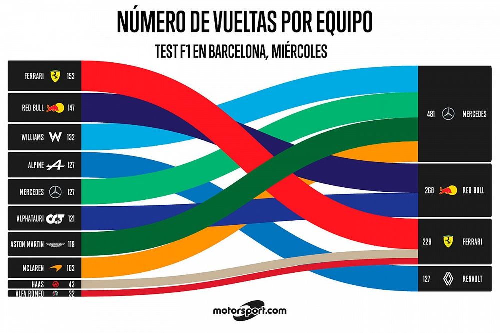 Test F1: Vueltas por equipo mi&eacute;rcoles