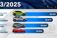 Los coches m&aacute;s vendidos en Europa en marzo de 2025: la clasificaci&oacute;n