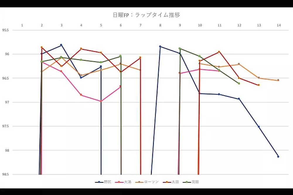 FP2ラップタイム