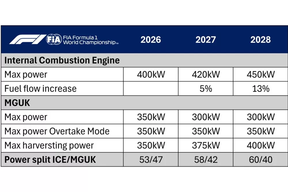 Tabla de potencia de la FIA para 2027 y 2028