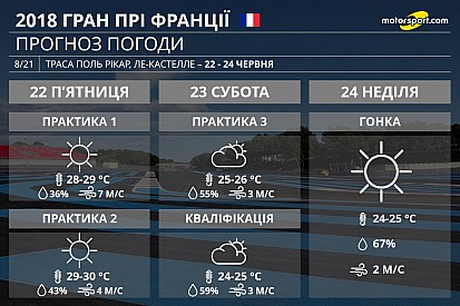 Гран Прі Франції: мінімальна ймовірність опадів на Поль Рікар