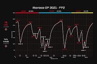 ¿Cómo de real fue el dominio de Ferrari en Mónaco? Habla la telemetría
