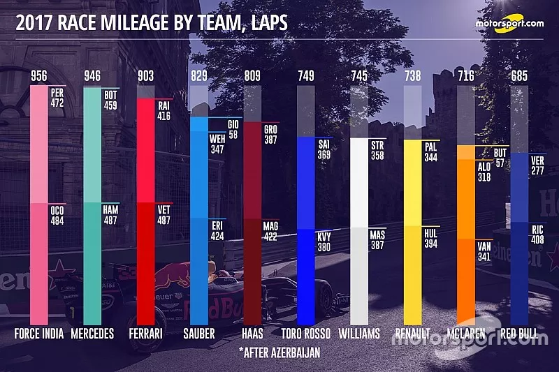 Race mileage by teams, laps