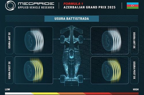 Simulaci&oacute;n de Pirelli: peligro por neum&aacute;ticos fr&iacute;os en la recta de Bak&uacute;
