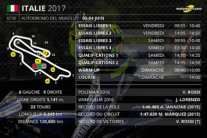 Le programme du Grand Prix d'Italie