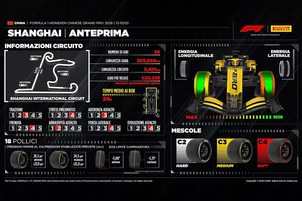 Grafico Pirelli, GP Cina